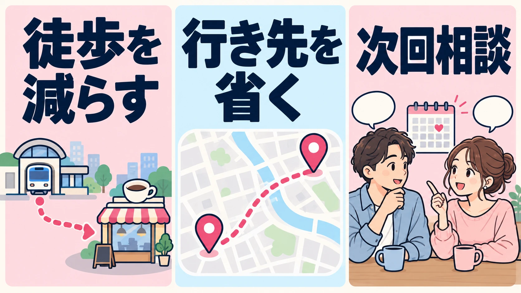 徒歩を減らす、行き先を省く、次回の予定を相談するという三つの調整案。