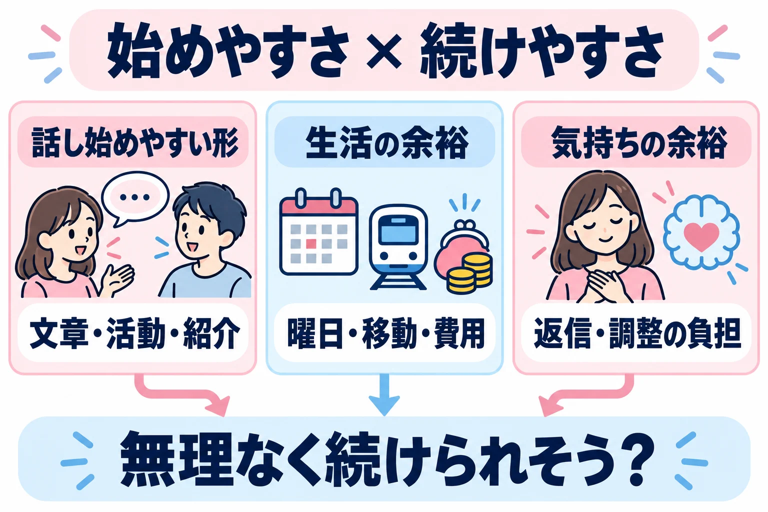 文章・活動・紹介のどれなら話し始めやすいかと、曜日・移動・費用、返信や調整に使う気持ちの余裕を合わせて考える。