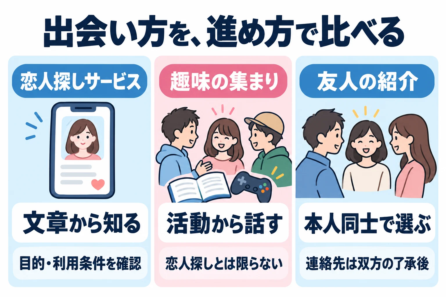 恋人探しサービスは文章から知り合い、目的や利用条件を確認する。趣味の集まりは活動から話すが、参加者が恋人探しをしているとは限らない。友人の紹介は本人同士が選び、連絡先は双方の了承後に渡す。