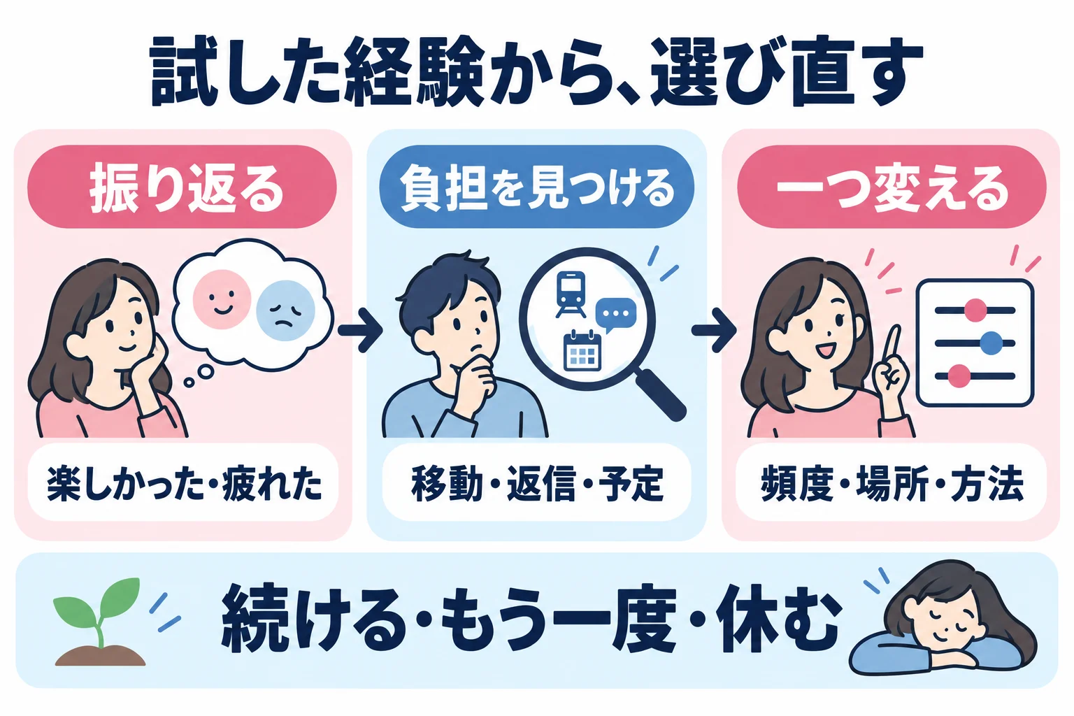 会えた人数だけでなく楽しさや疲れを振り返り、移動・返信・予定など具体的な負担を見つける。頻度や場所などを一つ変え、続ける、もう一度試す、休むを選ぶ。