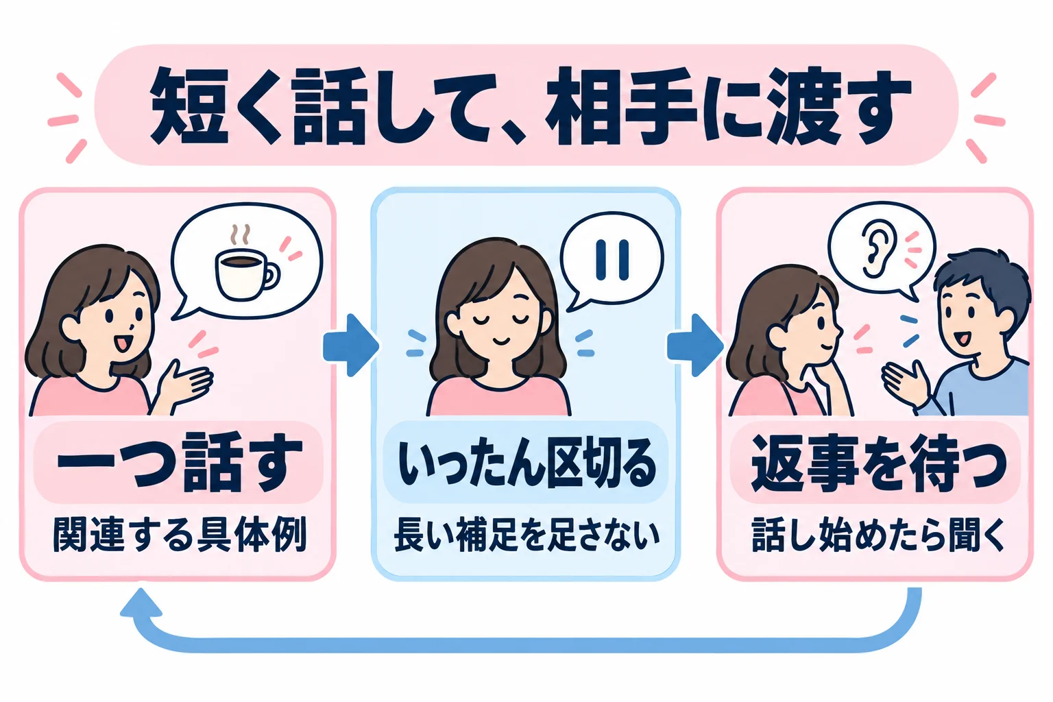 相手の話に関連する具体例を一つ短く話し、いったん区切る。長い補足をすぐ足さず返事を待ち、相手が話し始めたら聞く側に回る。