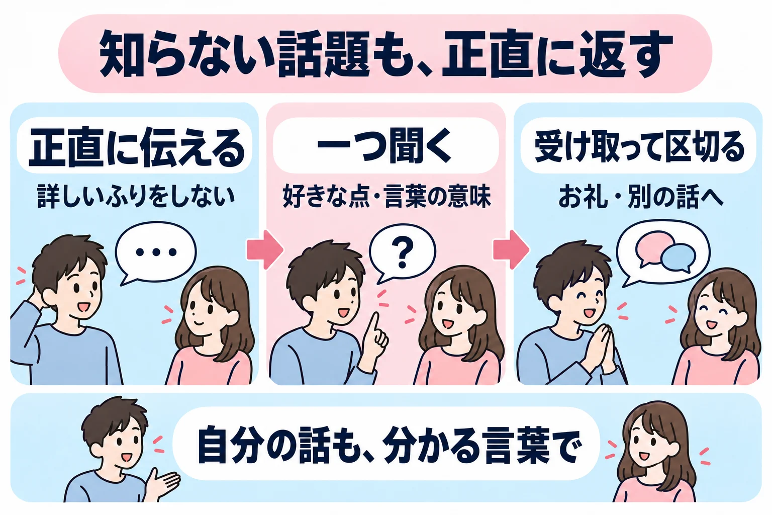 知らないことは正直に伝え、相手の好きな点や分からない言葉を一つ聞く。聞いた内容を受け取り、お礼を言って区切ってもよい。自分の話も相手に分かる言葉で伝える。