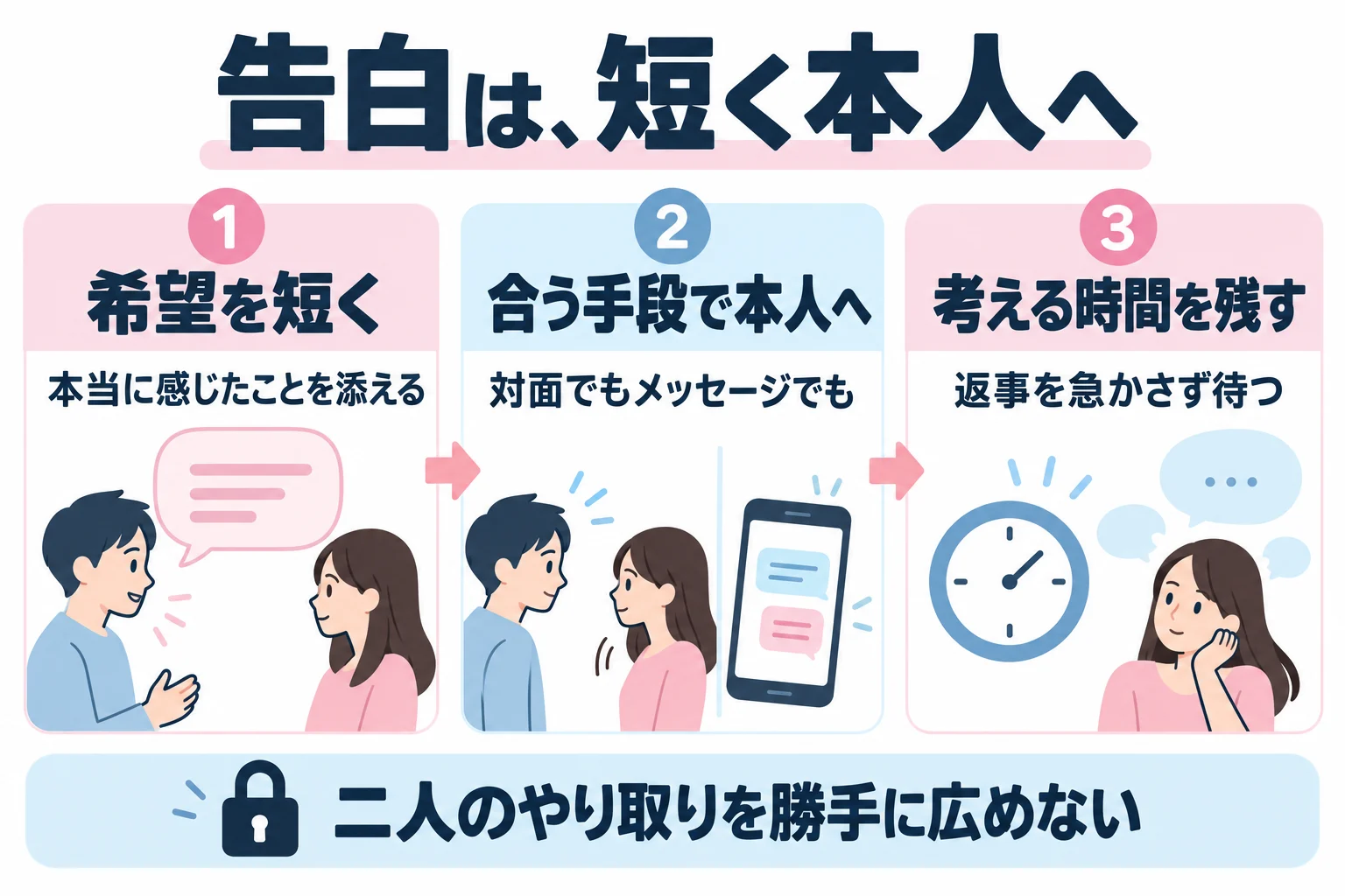 実際に感じたことを添えて、恋人として付き合いたい希望を短く本人へ伝える。普段のやり取りに合う手段を選び、考える時間を残し、二人のやり取りを勝手に広めない。