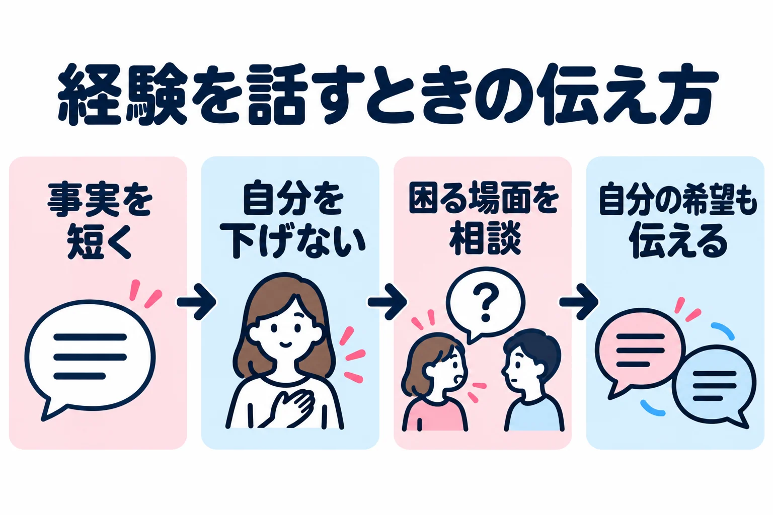 交際経験を話すときは、事実を短く伝え、自分を下げず、慣れない場面と自分の希望を相手と相談する。