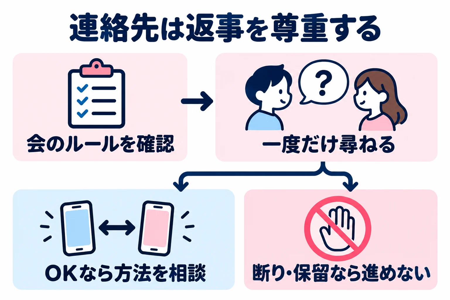 参加者同士の連絡が可能か会のルールを確認して一度尋ねる。了承なら方法を相談し、断りや曖昧な返事なら交換を進めず会の中の付き合いを守る。