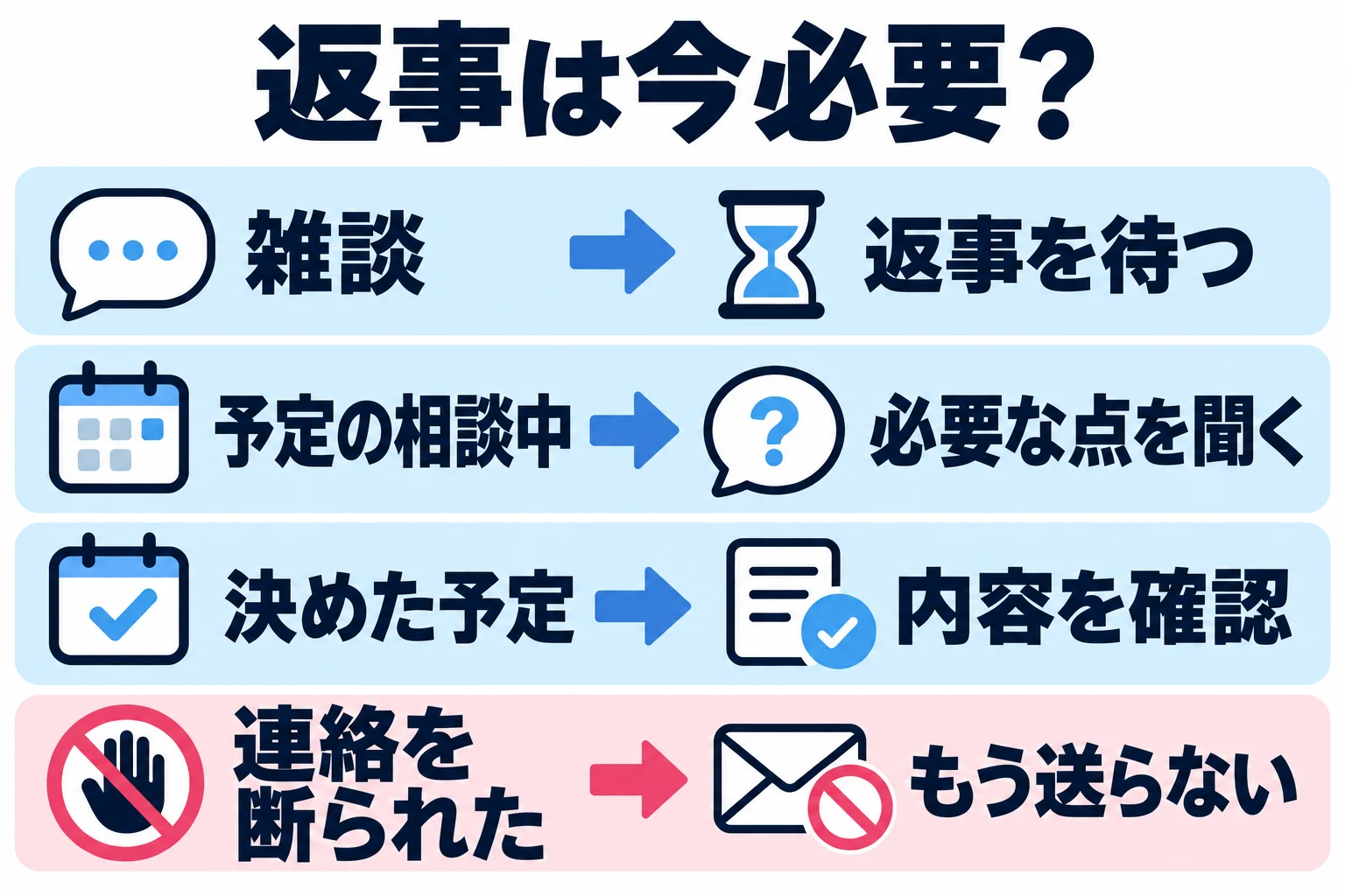 返信がないとき、雑談なら続けて送らず待つ。未確定の予定は必要な点を聞き、決まっている予定は内容を確認する。連絡を断られたら、別の手段でも送らない。