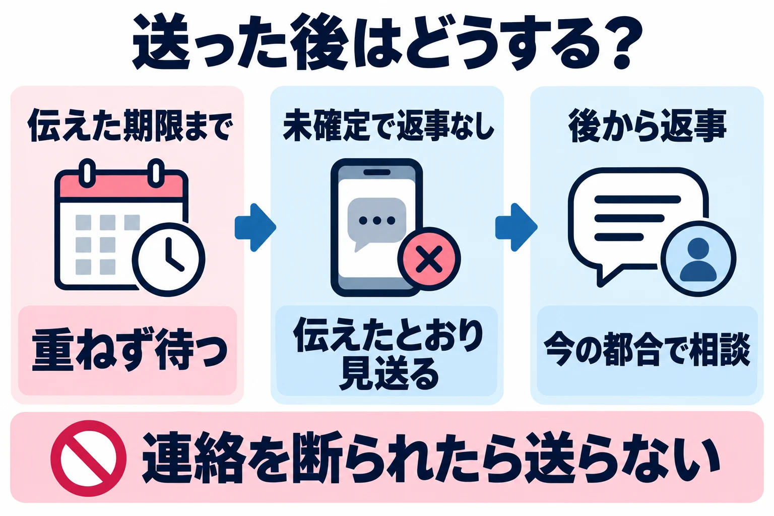 確認を送ったら伝えた期限まで同じ質問を重ねず待つ。未確定の約束で返事がなければ、伝えたとおり見送る。後から返信が来たら、その時点の都合で相談する。連絡を断られた場合は送信を止める。
