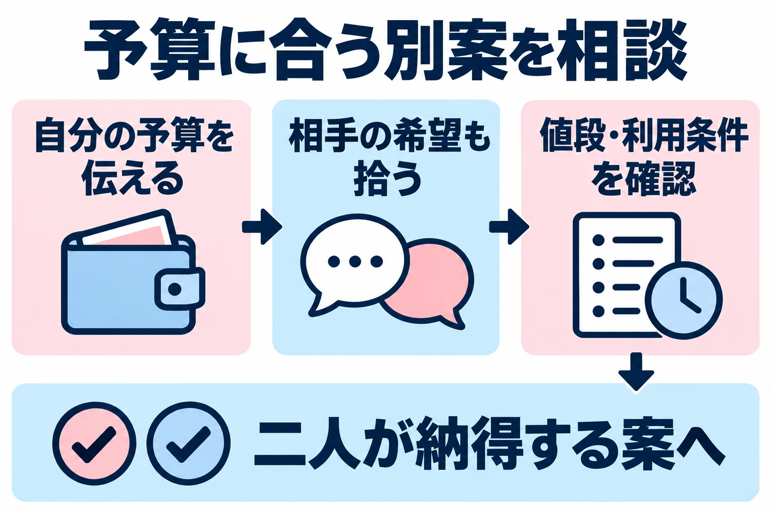 自分が使える予算を伝え、相手の料理や雰囲気の希望も拾って代わりの店や時間を考える。実際の値段と利用条件を確かめて、二人が納得できる予定を相談する。