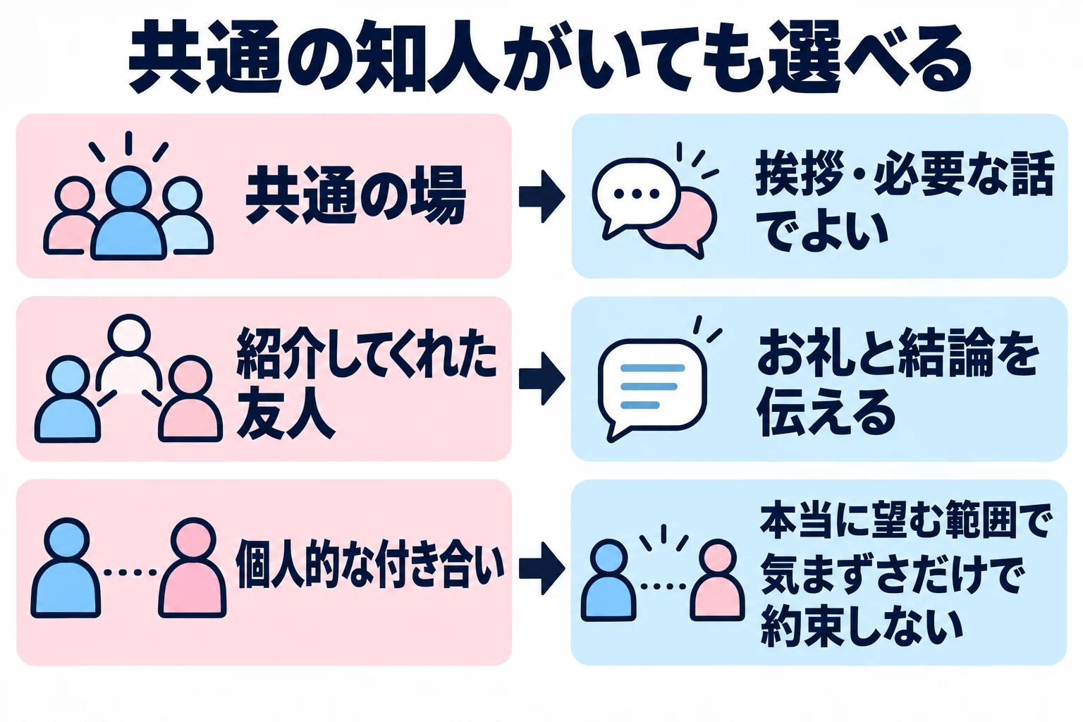 共通の場では挨拶や活動に必要な話をし、紹介した友人には必要ならお礼と関係を進めない結論を伝える。個人的な付き合いは本当に望む範囲で選び、気まずさだけで次の約束をしない。