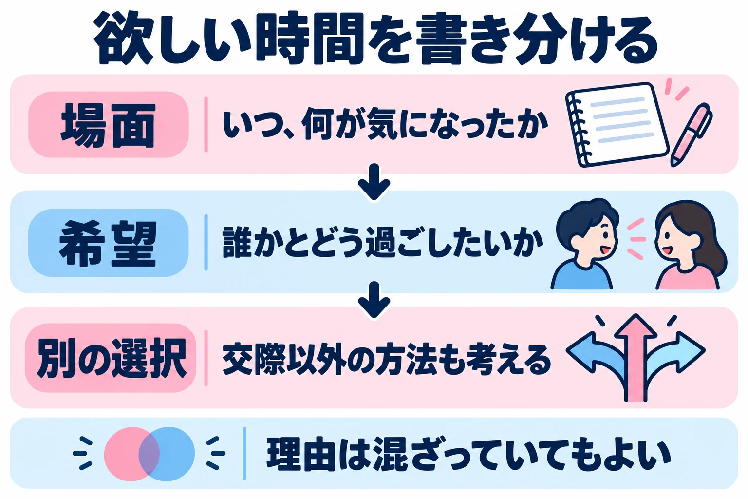 寂しさ、交際への希望、周囲への返事を具体的な場面で書き分ける。複数の理由が混ざっていてもよい。