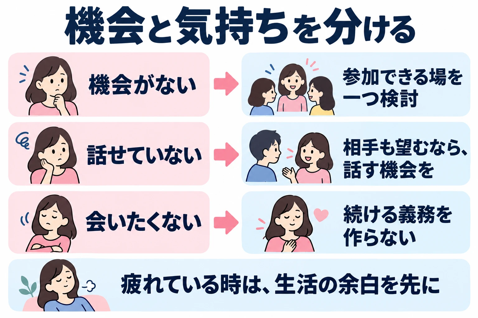 最近の交流を振り返り、新しい機会が必要なのか、無理に続けることをやめたいのかを整理する。