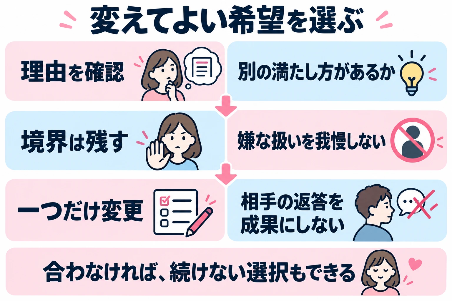 希望の満たし方は見直せるが、拒否の尊重や個人情報の境界まで譲る必要はない。