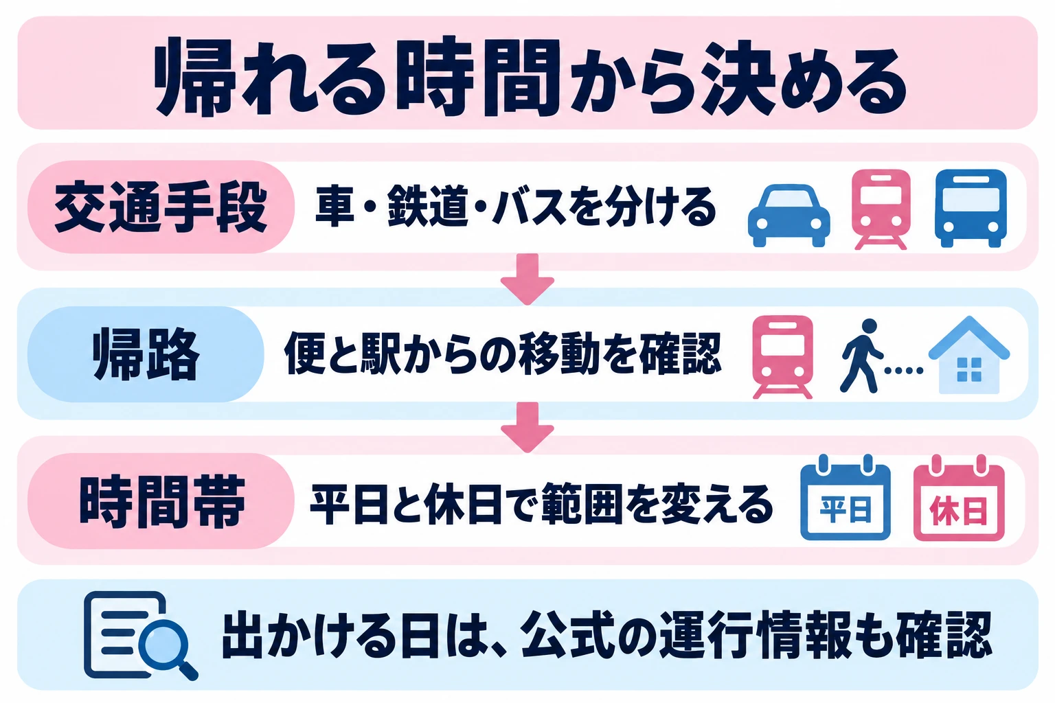 地図の距離だけでなく、帰りの便、駅からの移動、帰宅希望時刻から会える範囲を決める。