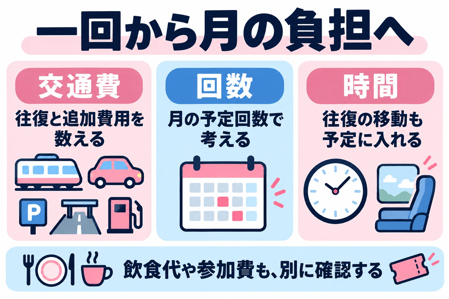 移動費と時間を一回分だけでなく月の予定回数で考え、飲食や参加費とは分けて確認する。