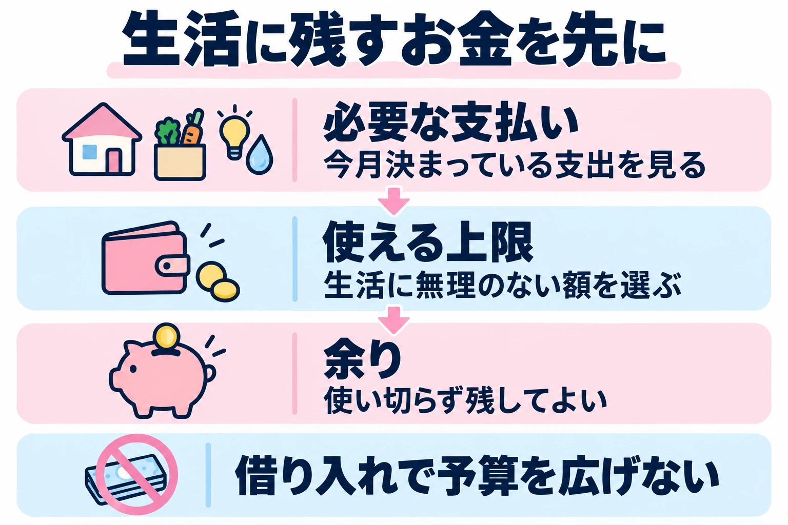 生活に必要なお金を先に確認し、無理のない月上限を決める。余った予算を使い切る必要はない。