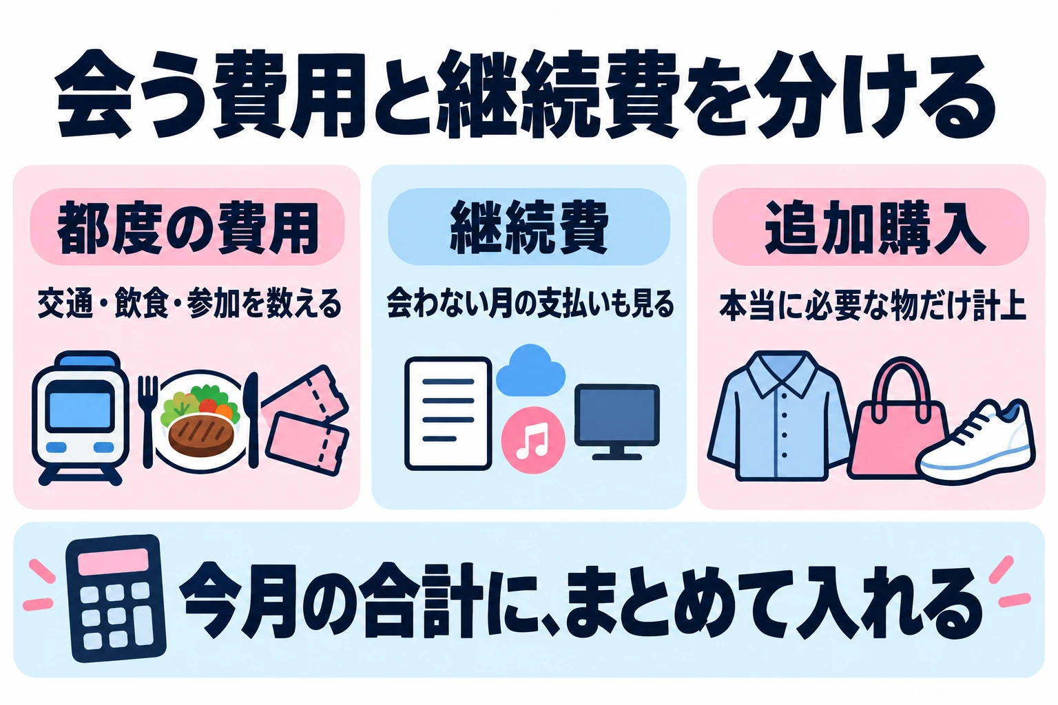 交通や飲食などの都度費用、継続契約、追加購入を別々に計算し、今月の合計へまとめる。