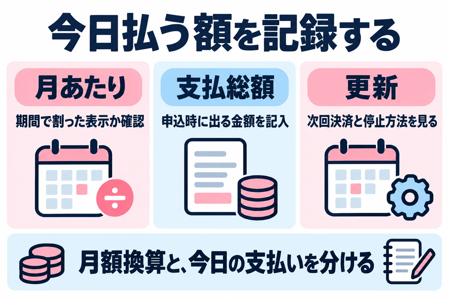月額換算と申込時の支払総額を分け、次回の更新も予算に関わる情報として確認する。