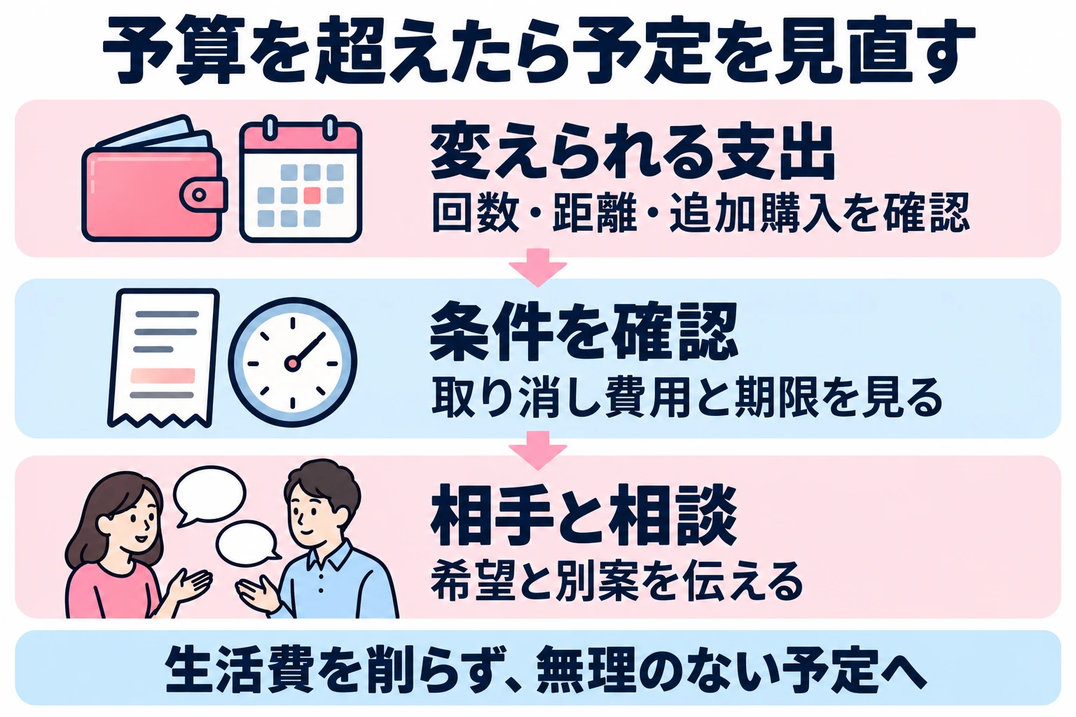 予算超過時は生活費を削る前に活動量や方法を見直し、約束済みの予定は相手と条件を相談する。