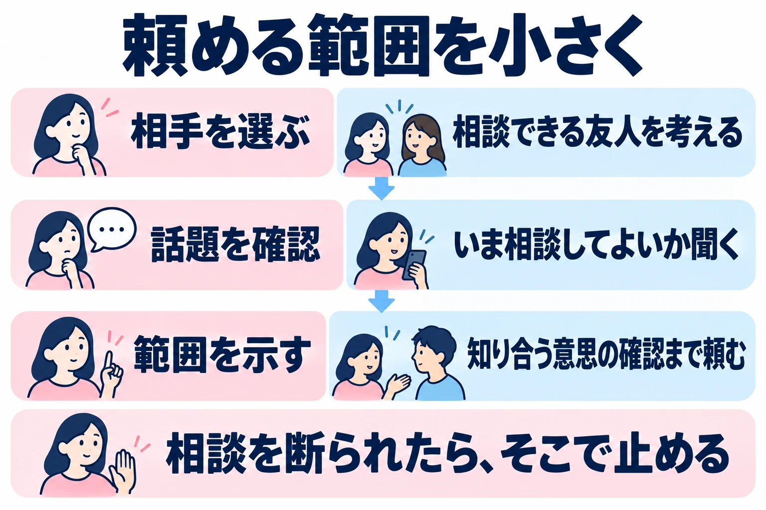 相談できる友人へ話題の了承を取り、紹介の意思確認までを小さく依頼する。