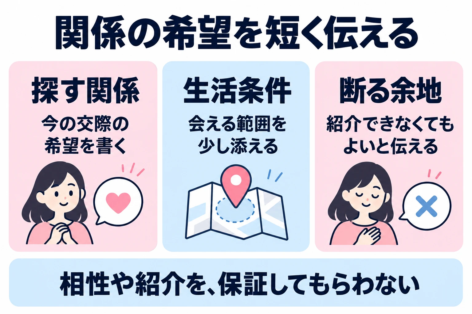 条件の一覧を押し付けず、探している関係と生活上の希望を短く示し、紹介を保証してもらわない。