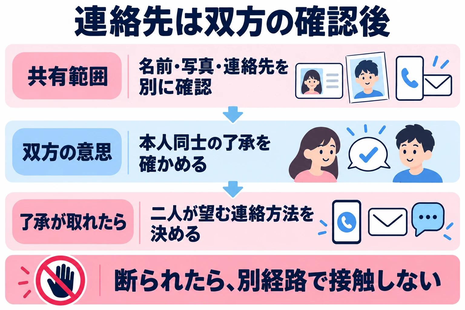 名前、写真、連絡先の共有範囲をそれぞれ確認し、双方が知り合いたいと分かってから連絡方法を決める。