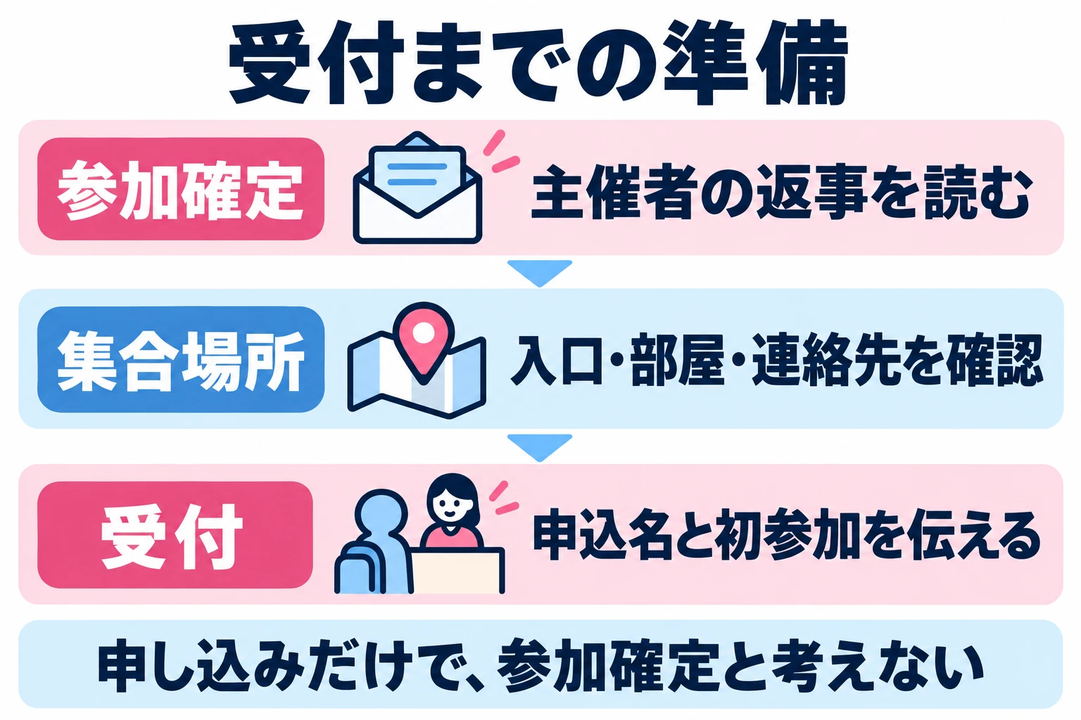 申し込み後の確定案内、具体的な集合場所、連絡窓口を確認し、受付で初参加と伝える。