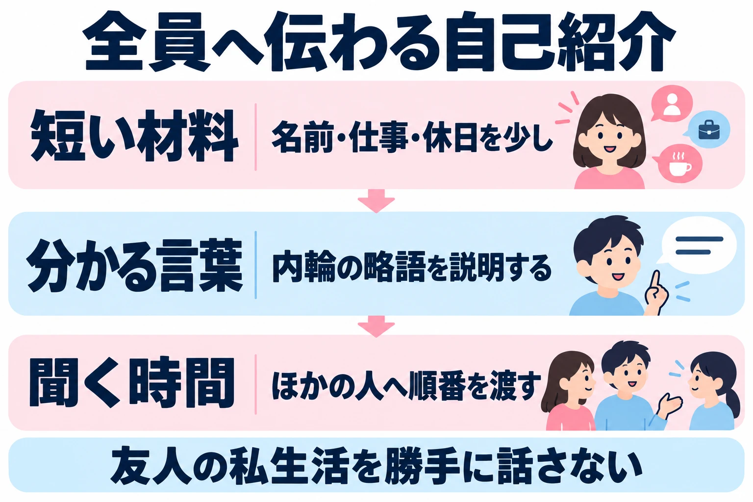 自己紹介は初対面の全員が分かる内容にし、内輪話を長引かせず、ほかの人が話す時間を残す。
