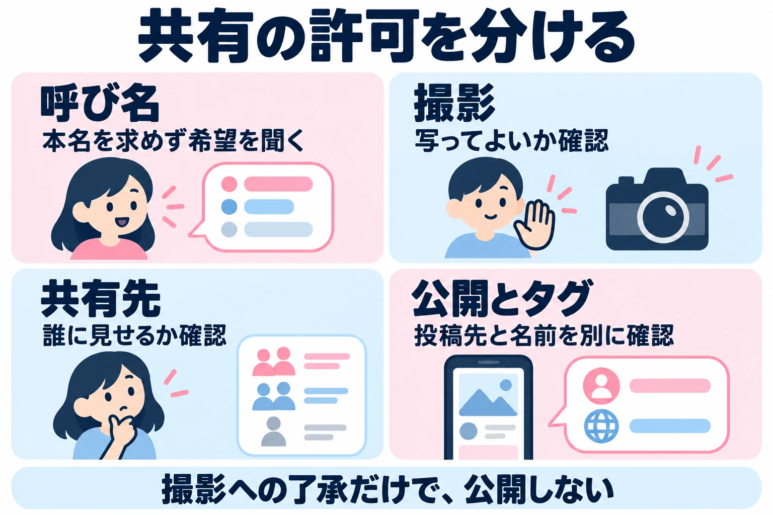 対面でも本名を求める必要はない。写真の撮影、共有先、公開やタグ付けはそれぞれ本人へ確認する。