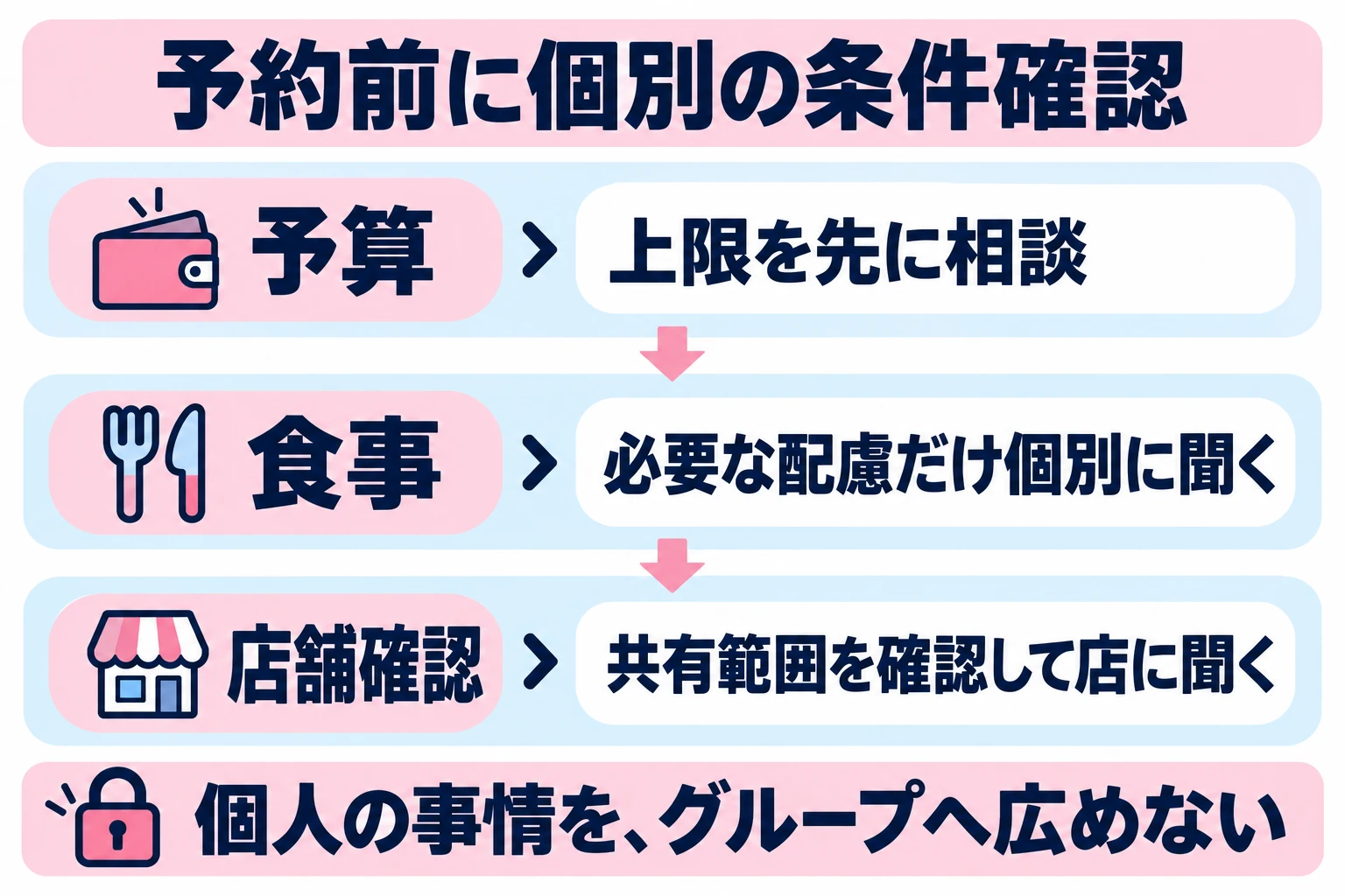 予算と食事の条件を予約前に聞き、個人の事情を広めず、店舗へ必要な範囲だけ確認する。
