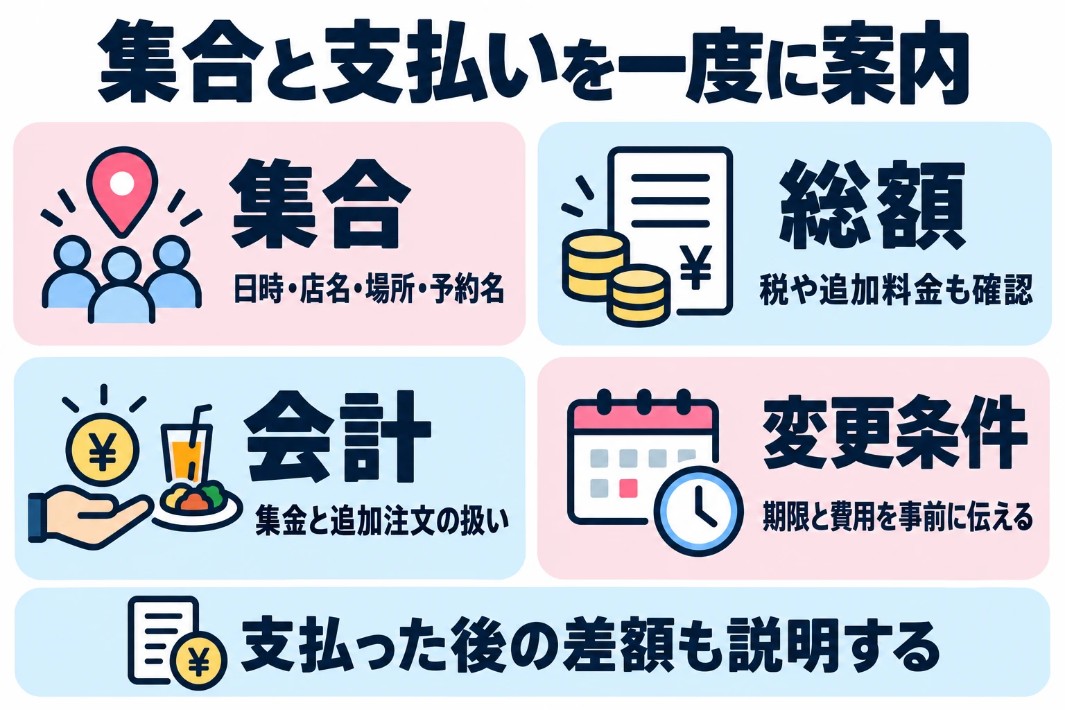 店が決まったら集合情報、税込等を含む費用、会計、変更期限をまとめ、支払い後の差額も明確にする。