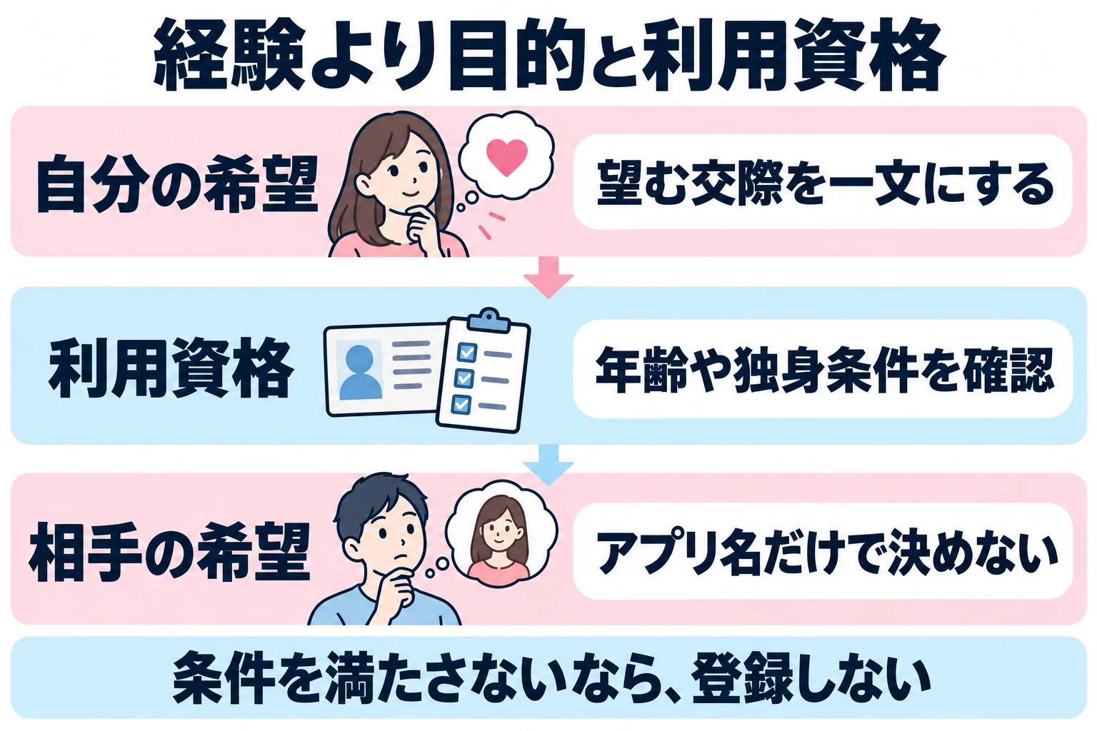 恋愛経験を基準に有利なサービスを断定せず、自分の目的と公式の利用資格を先に確認する。