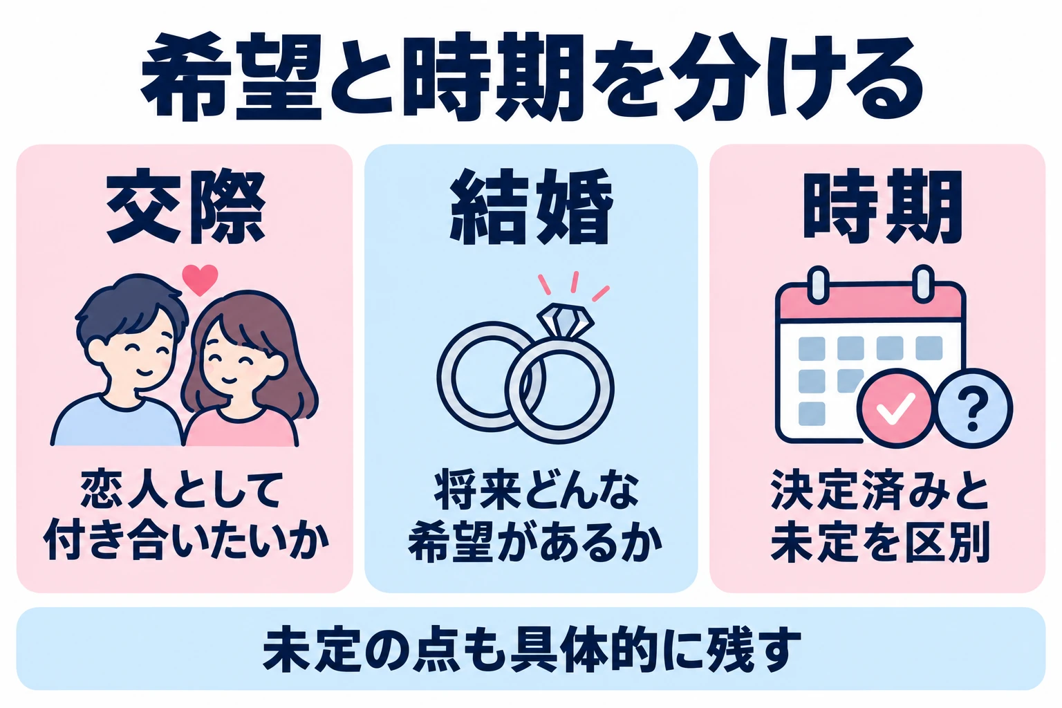 交際、結婚、時期を別の欄で整理し、未定の部分を具体的に残す。