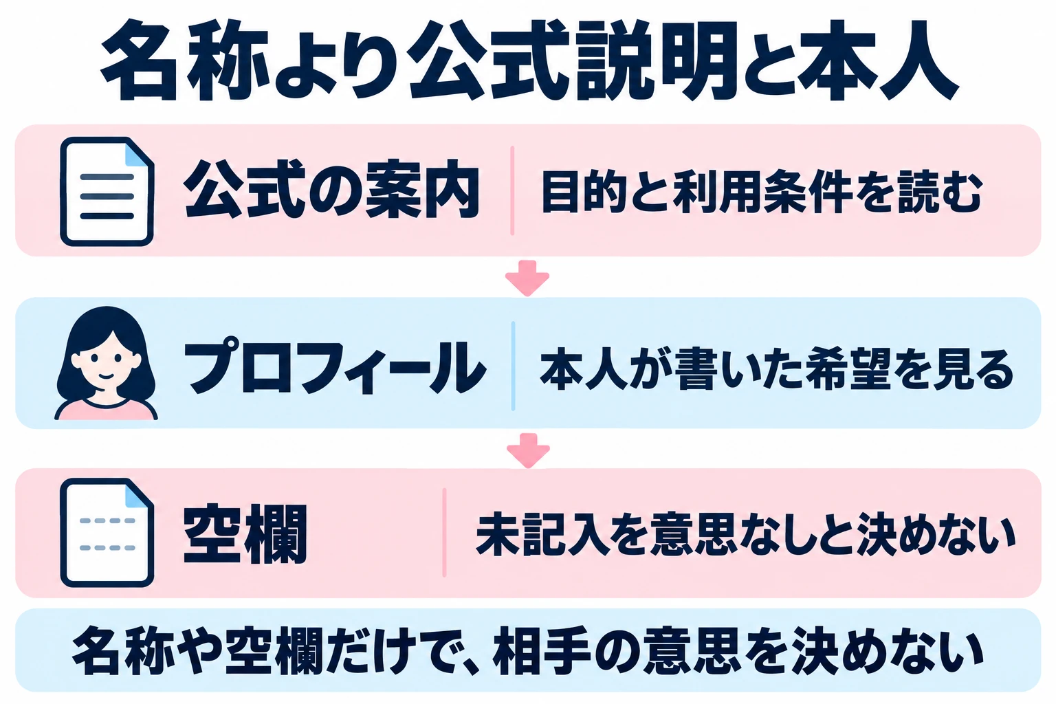 恋活・婚活の名称を固定定義として扱わず、公式説明と相手本人の希望を別々に確認する。