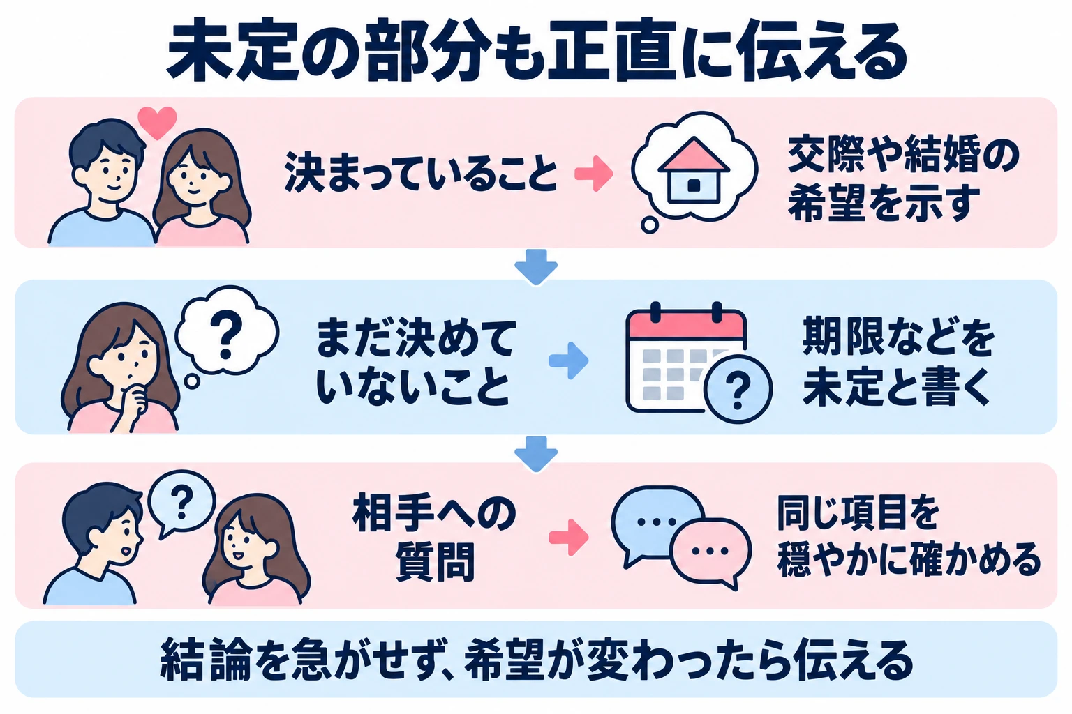 決まっている希望と未定の時期を分けて伝え、相手にも結論を急がせず同じ項目を聞く。