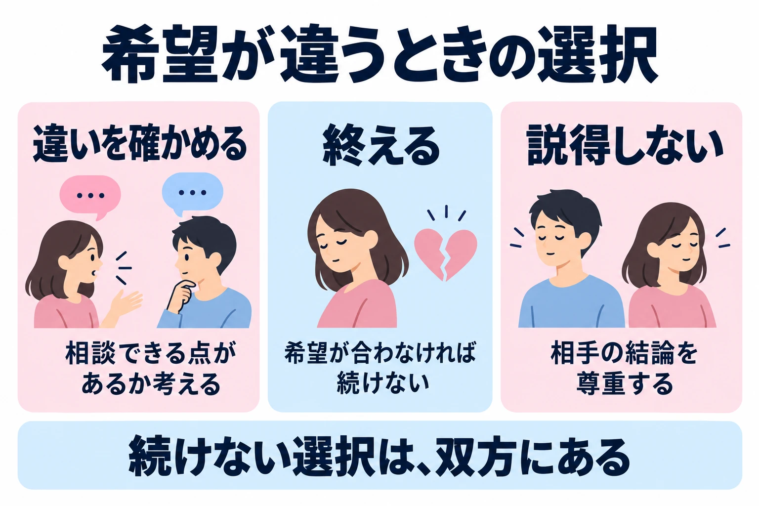 希望が違えば続けない選択をし、交際を続ければ相手が変わると期待して説得しない。