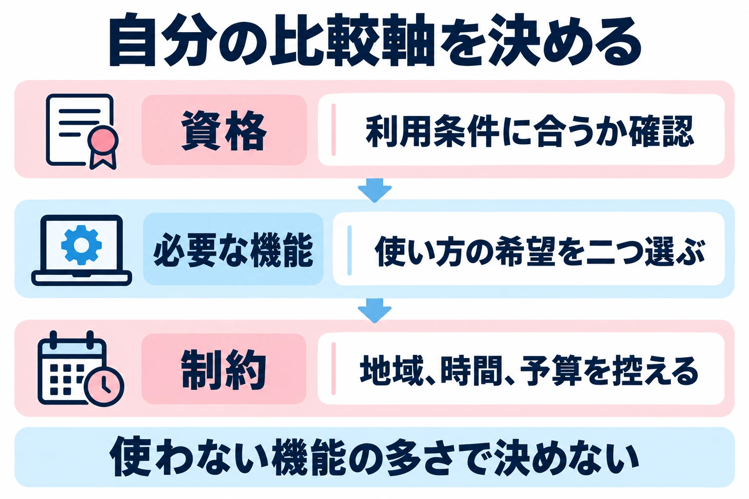 両サービスの利用資格を確認し、自分が必要とする機能と生活上の制約を先に書く。