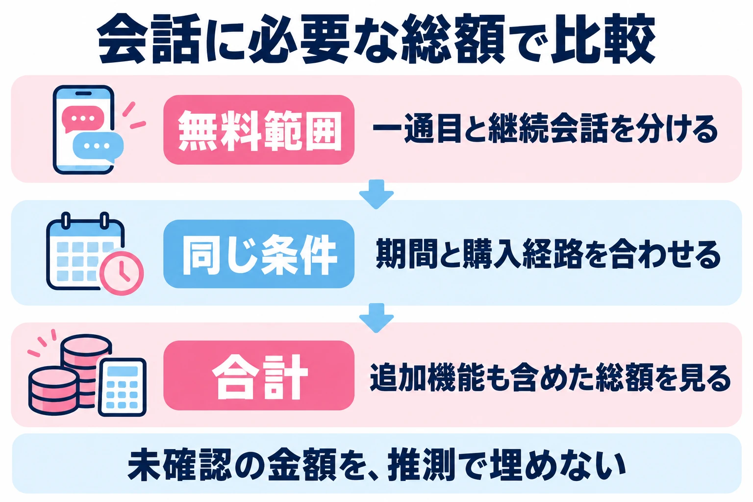 男性のメッセージ条件を確認し、同じ期間と購入経路で必要機能の支払総額を比べる。