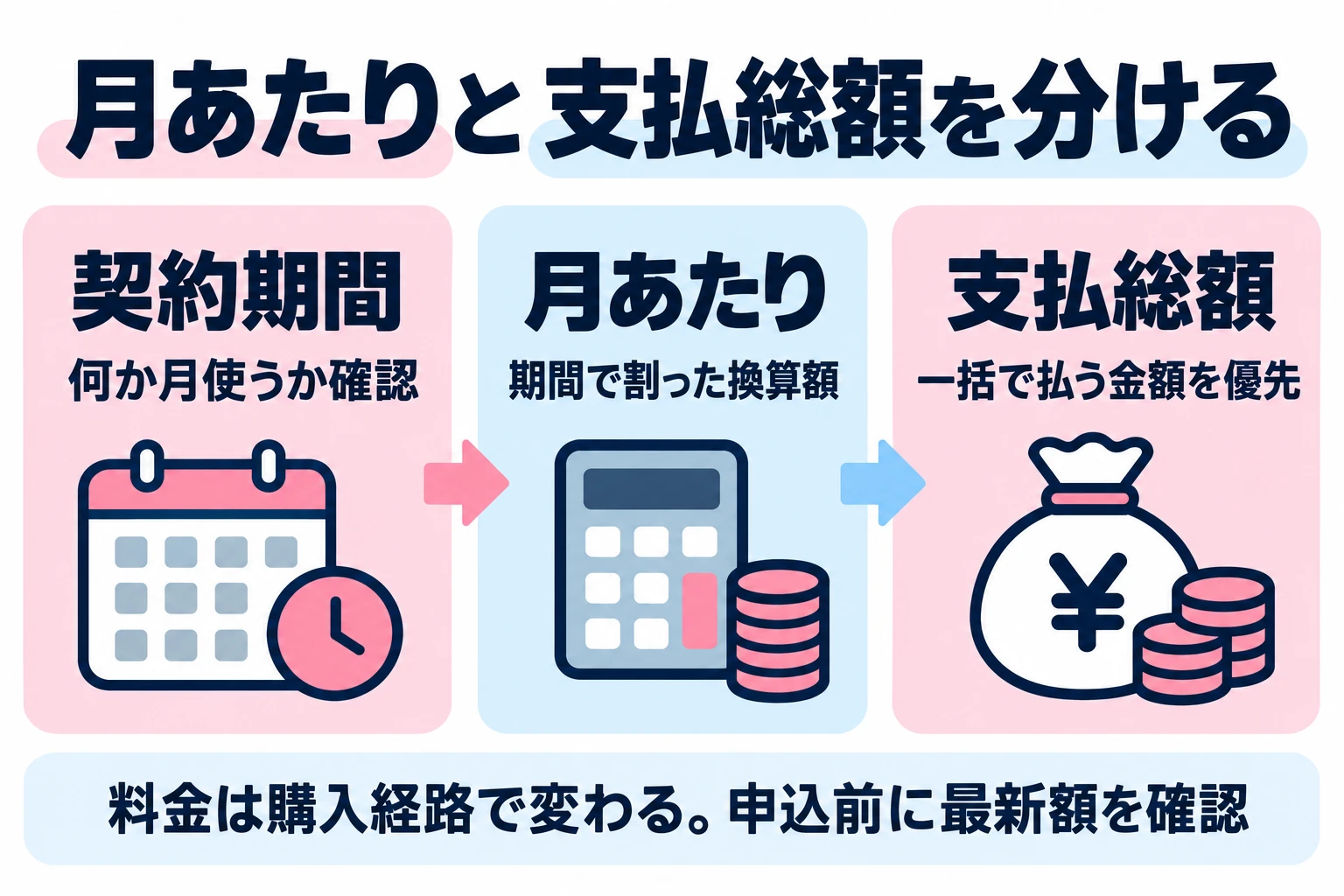 Omiaiの公式料金例では、契約期間と決済経路によって税込額が異なる。複数月は月額表示と一括の支払総額を分けて読む。