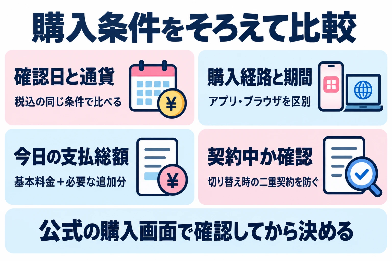候補ごとに確認日、通貨と税込表記、購入経路、契約期間を記録し、その条件の実際の合計支払額を比べる。