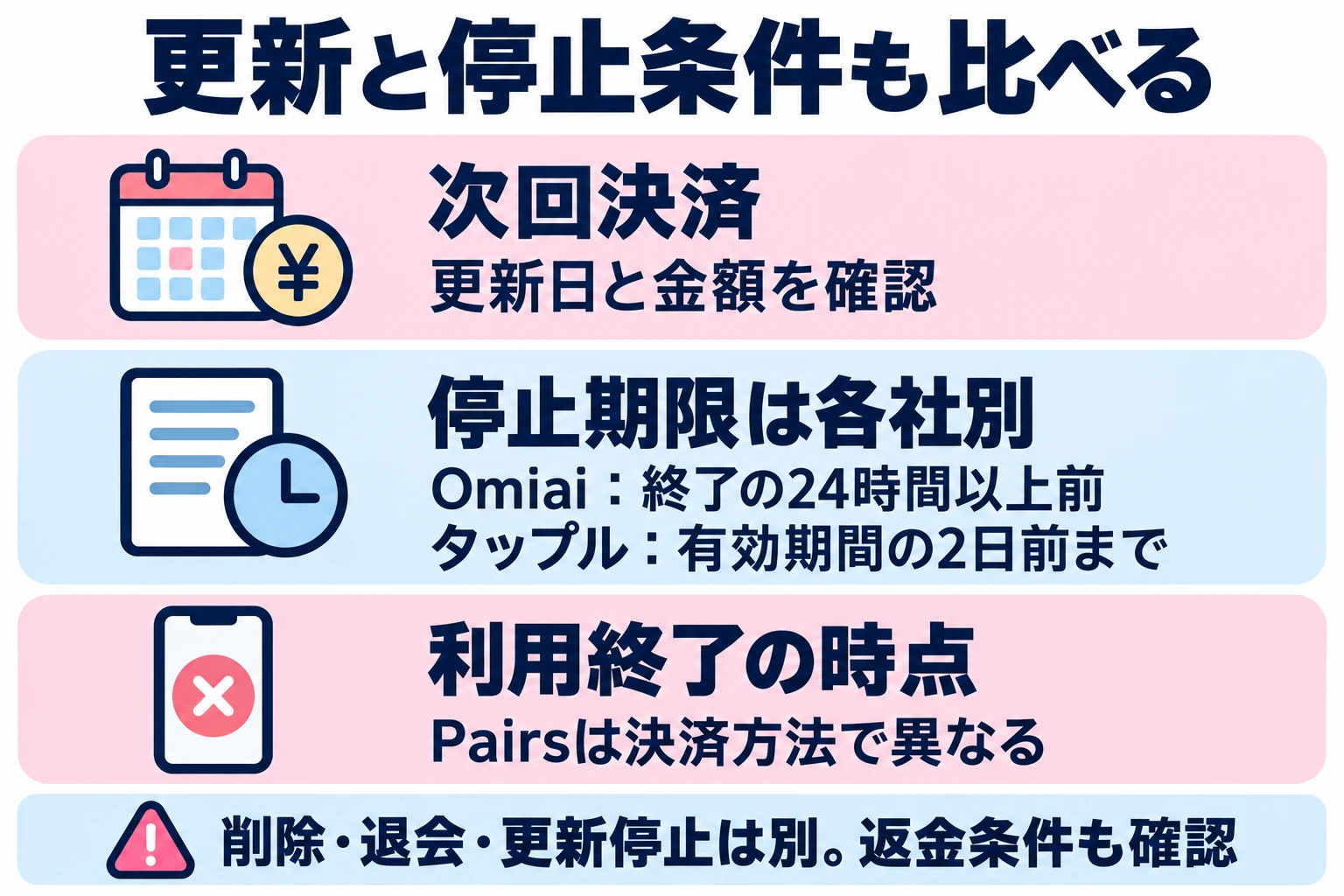 更新日、停止期限、利用終了の時点はサービスと決済方法で異なるため、料金表と一緒に確認する。