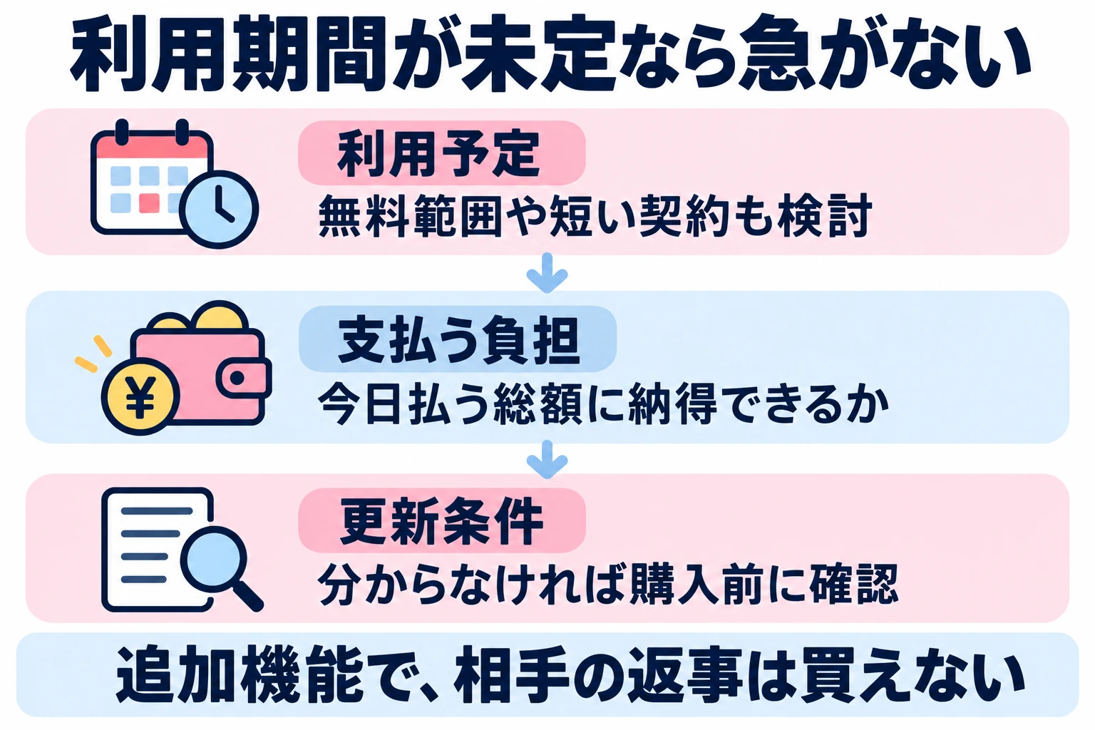 月額換算の安さだけで長期契約を選ばず、実際の利用予定と総額、更新条件が分かってから判断する。