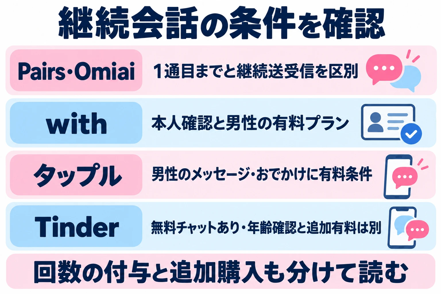 公式で確認できる無料操作と男性の継続会話条件を比べ、記載のない機能や回数を推測で補わない。