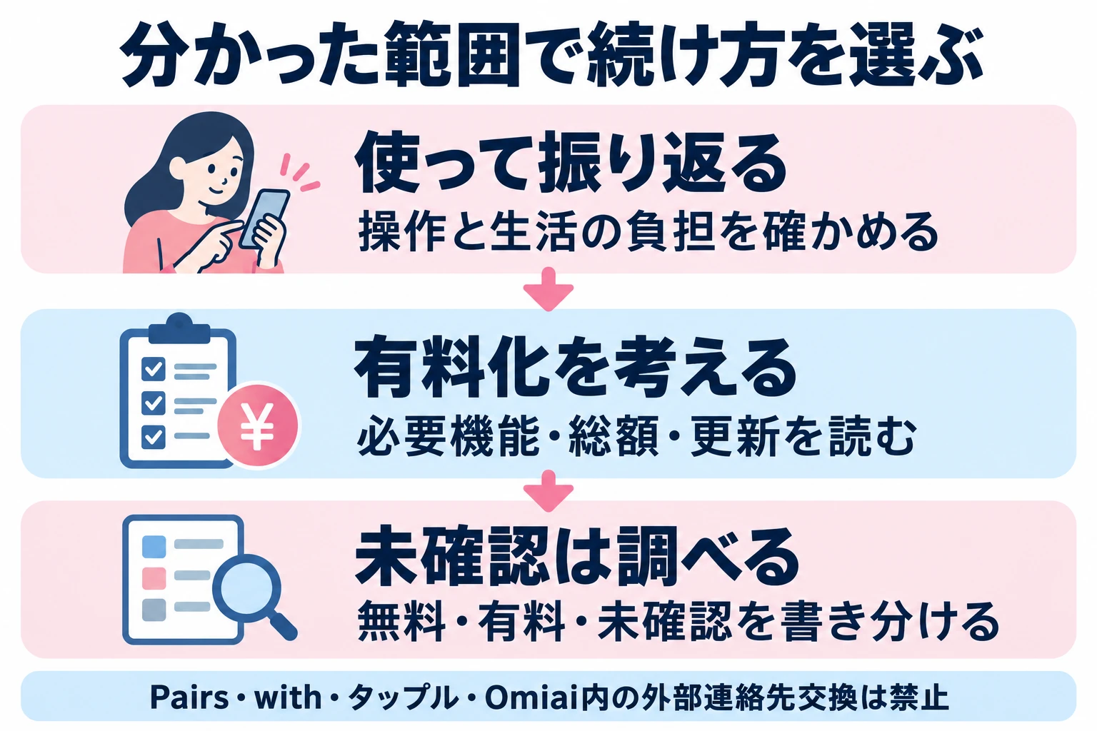 無料範囲で使う負担を確かめ、課金は総額を確認してから決める。禁止された外部連絡先交換を無料化の方法にしない。