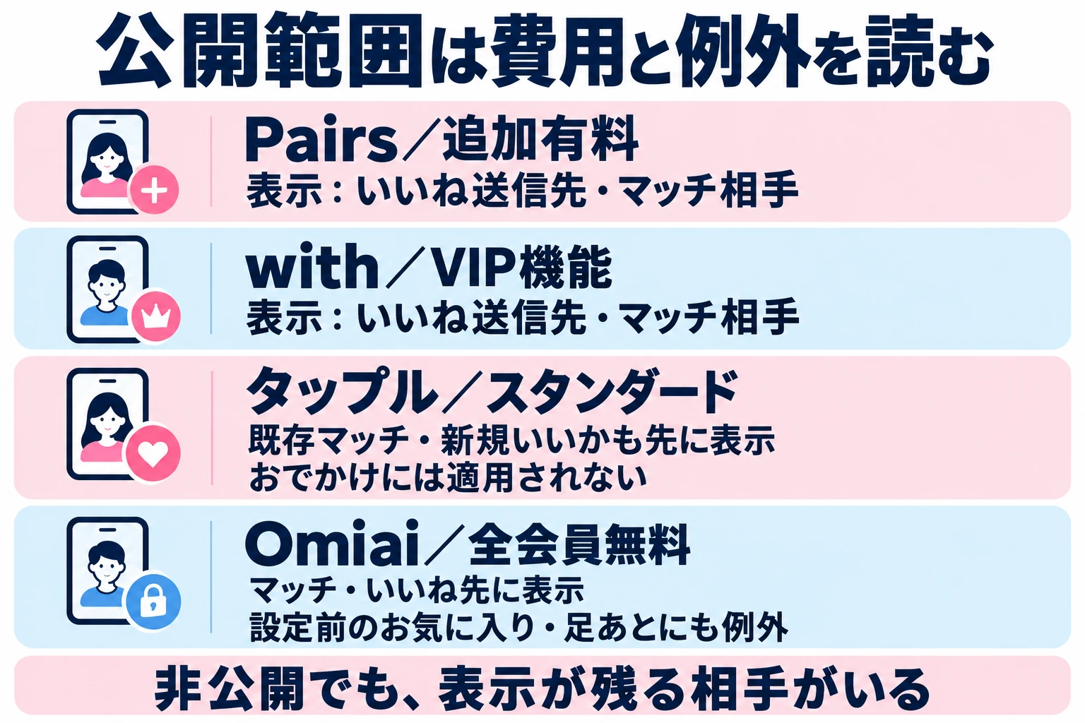 各社の公開範囲と費用条件を確認し、既存相手や特定機能など表示が残る例外を見落とさない。