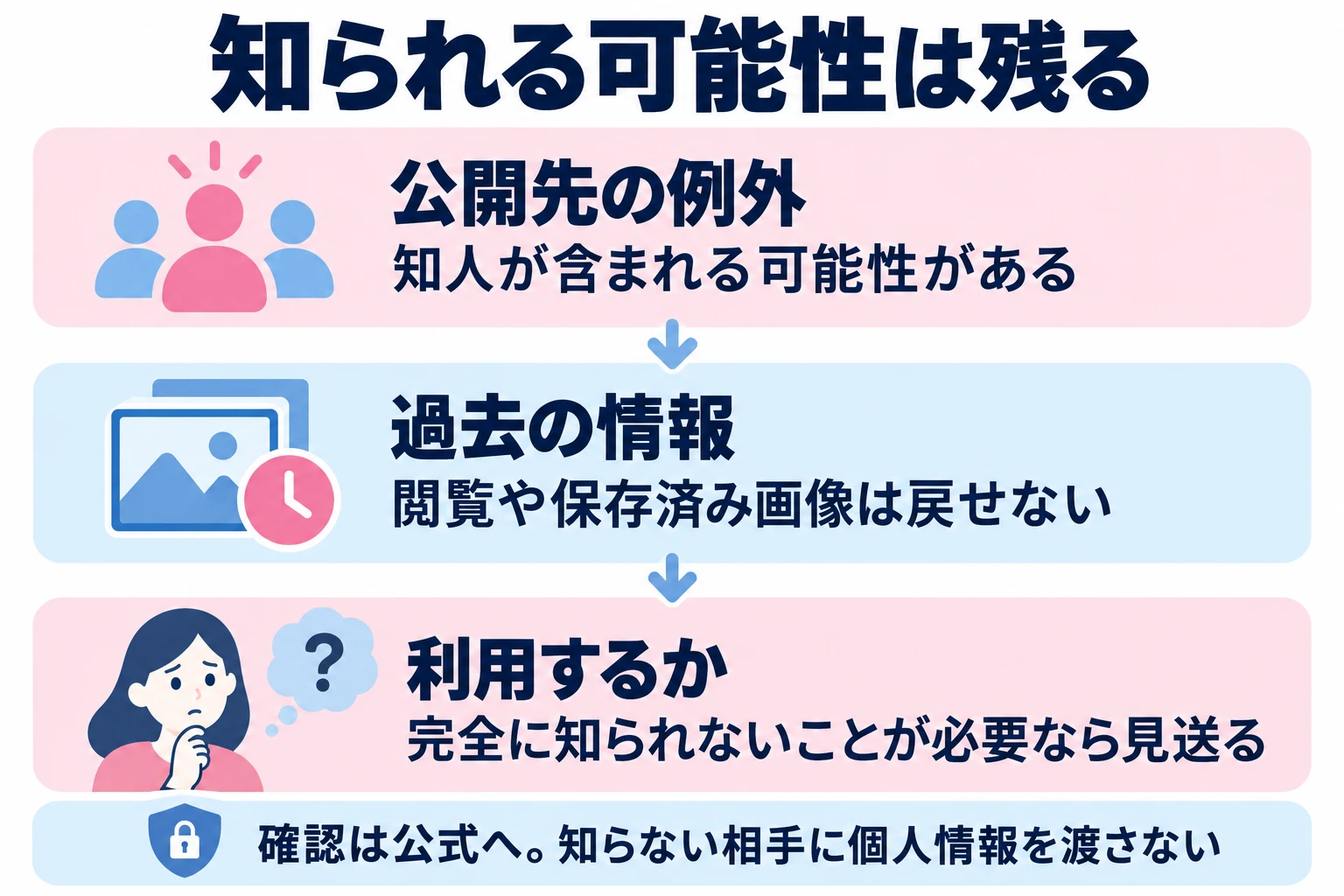 制限しても過去の閲覧や公開先に残る可能性はあり、受け入れられなければ利用を見送ってよい。
