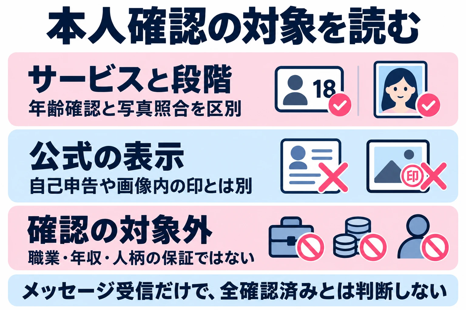 サービスと確認段階ごとに公式の説明を読み、年齢や写真の確認を職業や性格の保証へ広げない。