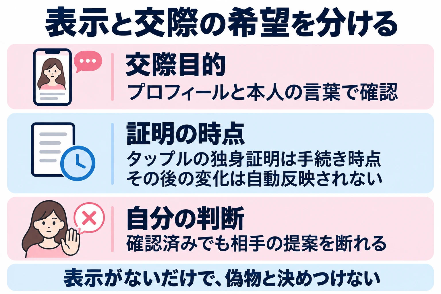 交際目的は本人へ確認する。独身証明なども確認対象と時点があり、相手の提案へ従う義務を作らない。