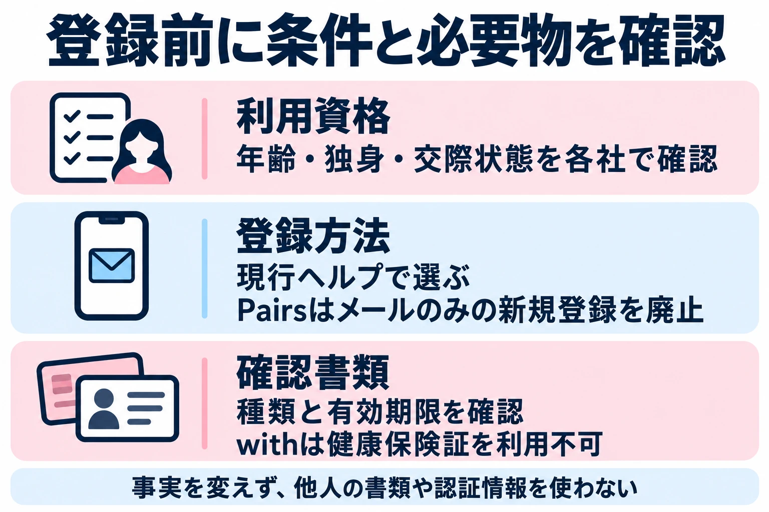 各社の利用資格、現在の登録方法、本人確認書類を先に確認し、事実を変えて登録しない。