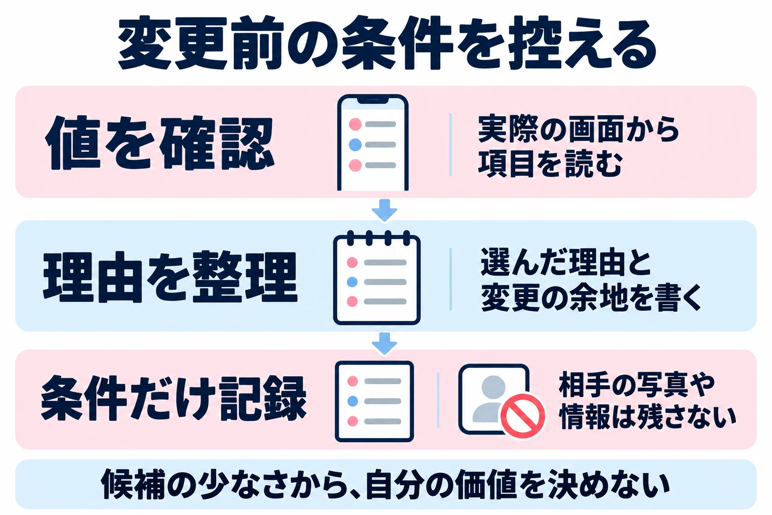 現在有効な条件と選んだ理由を記録し、候補の少なさから自分や地域について断定しない。