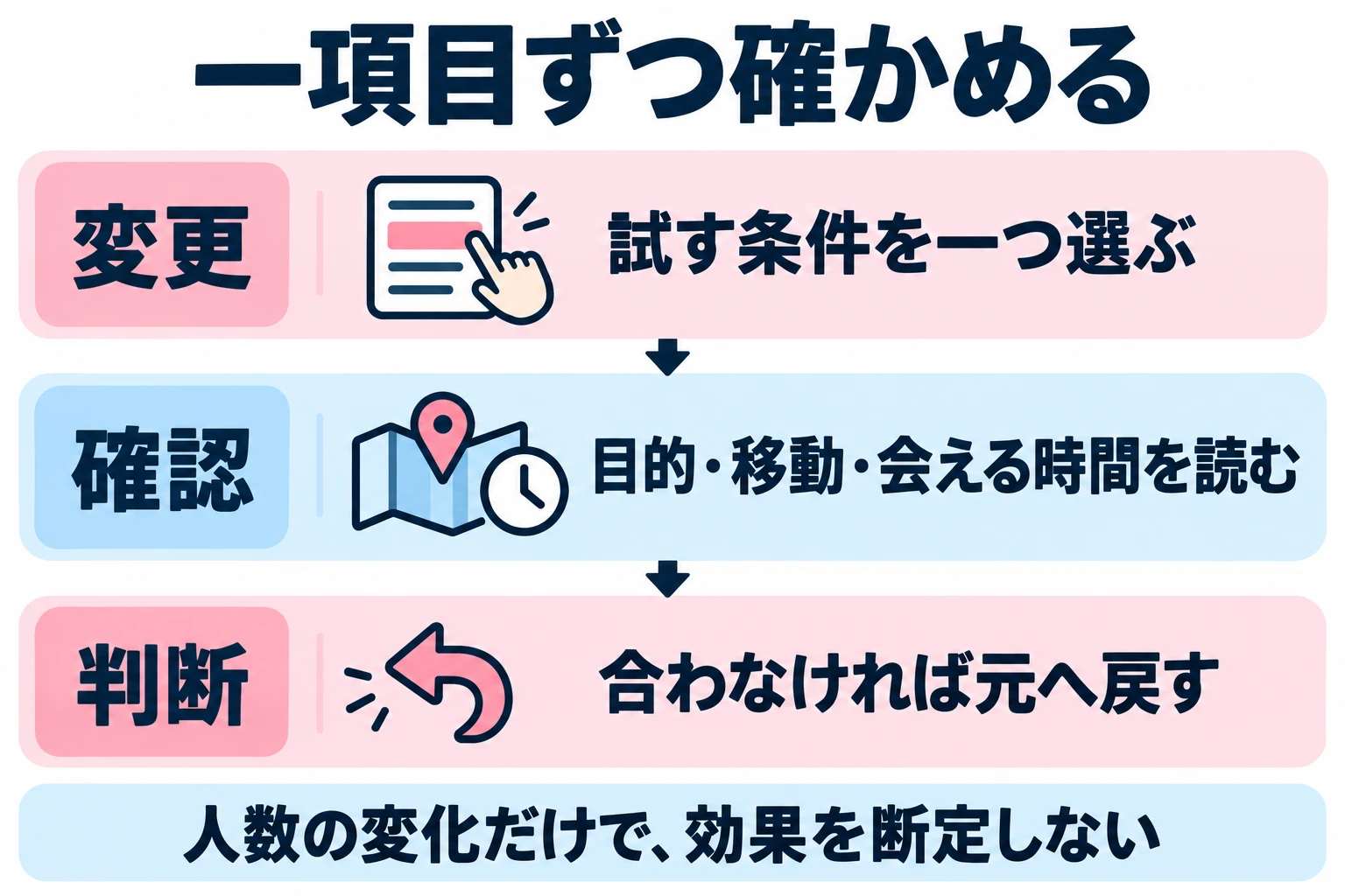 一つの条件を変更し、人数ではなく目的や面会の現実性を確認する。結果の違いを設定の効果だけと断定しない。